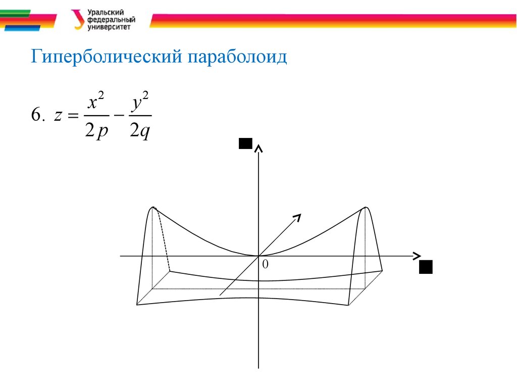 Гиперболический параболоид. Параболический параболоид. Образующие гиперболического параболоида. Гиперболический параболоид уравнение.