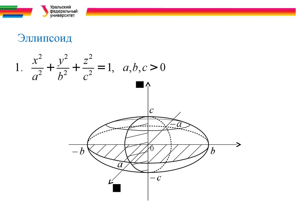 Сечение эллипсоида плоскостью. Эллипсоид вращения формула. Эллипсоид чертеж. Уравнение эллипсоида. Каноническое уравнение эллипсоида.