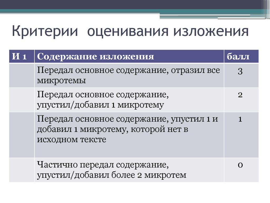Критерии оценивания гвэ 9 класс русский язык. Критерии оценивания. Критерии оценкиизлодения. Критерии оценивания изложения. Изложениеоцениаание.