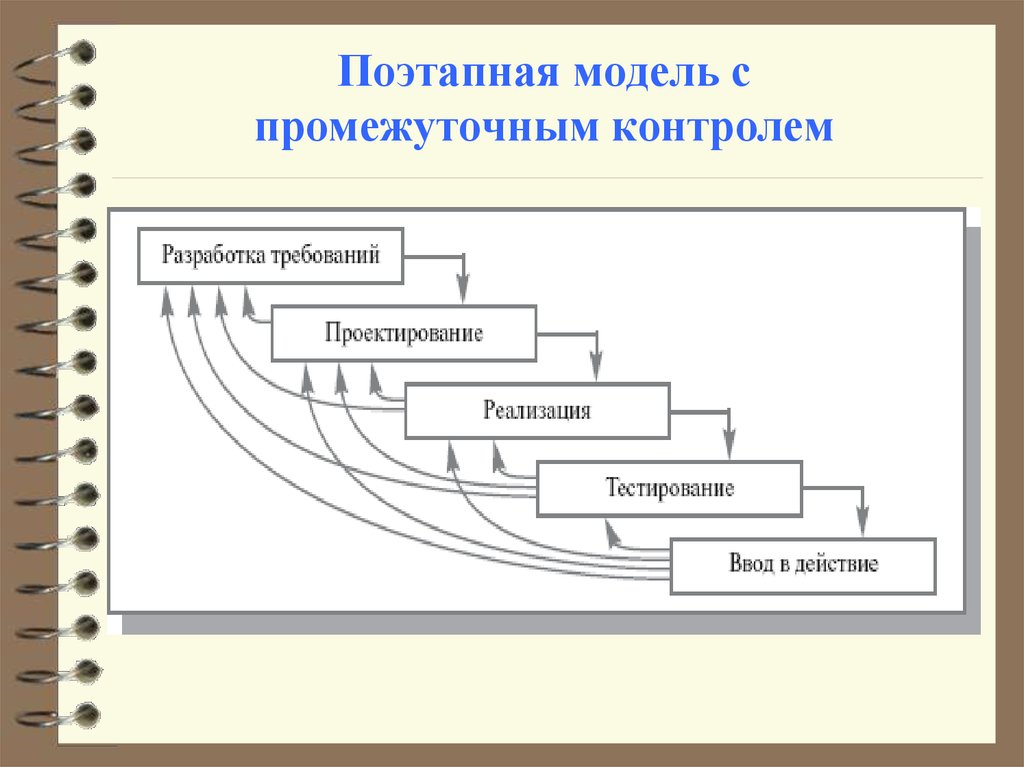 Поэтапная технология. Поэтапная модель проектирования ИС С промежуточным контролем. Модель жизненного цикла с промежуточным контролем. Поэтапная модель с промежуточным контролем жизненного цикла ИС. Каскадная модель с промежуточным контролем ЖЦ.