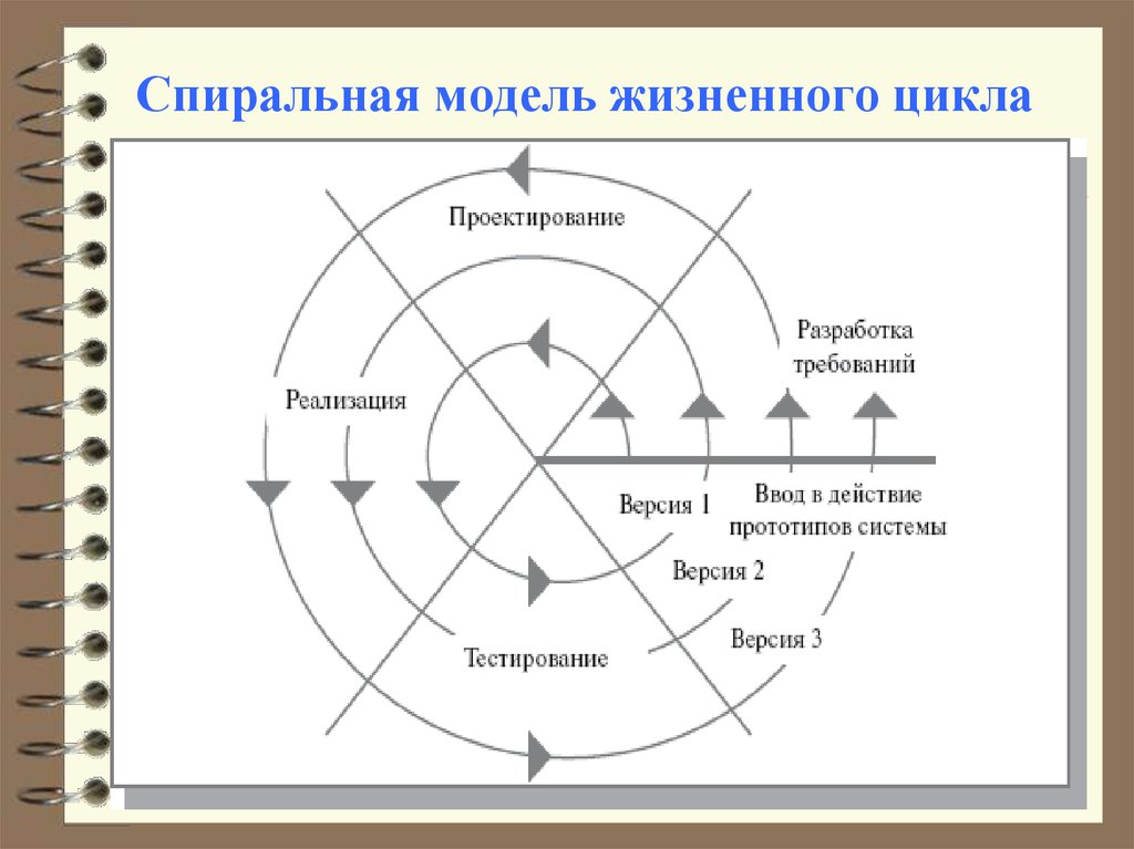 Модели жизненных циклов проектов