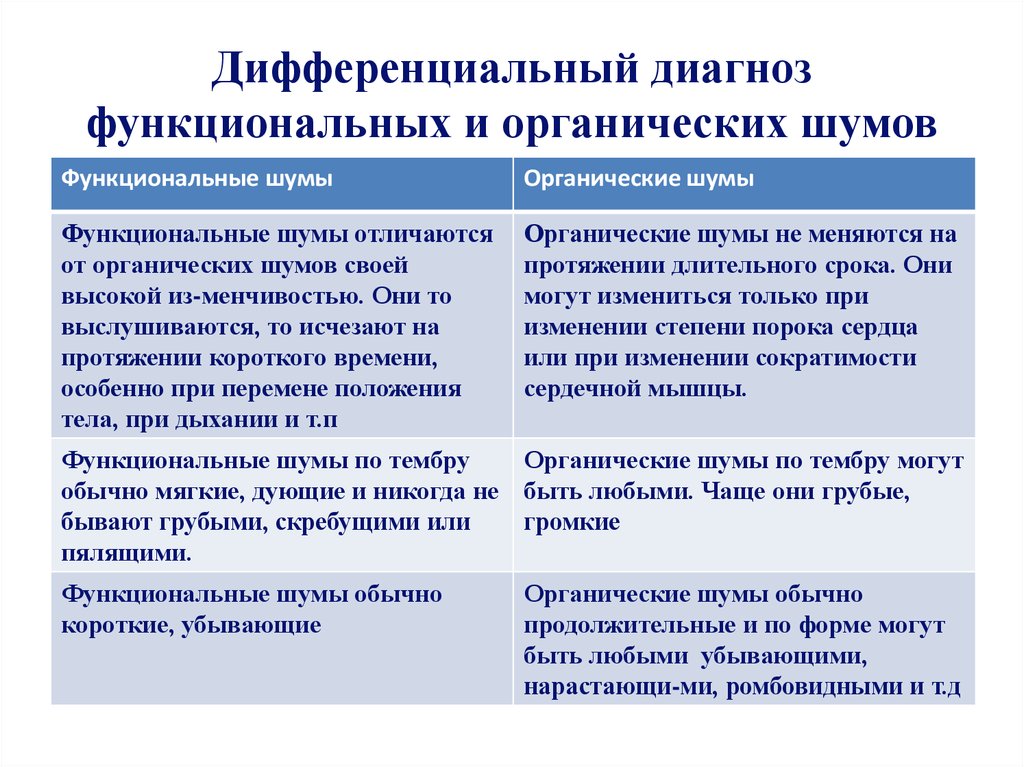 Диагноз шумы. Органические и функциональные шумы. Дифференциальная диагностика органических и функциональных шумов. Функциональные и органические шумы сердца. Дифференциальный диагноз сердечных шумов.