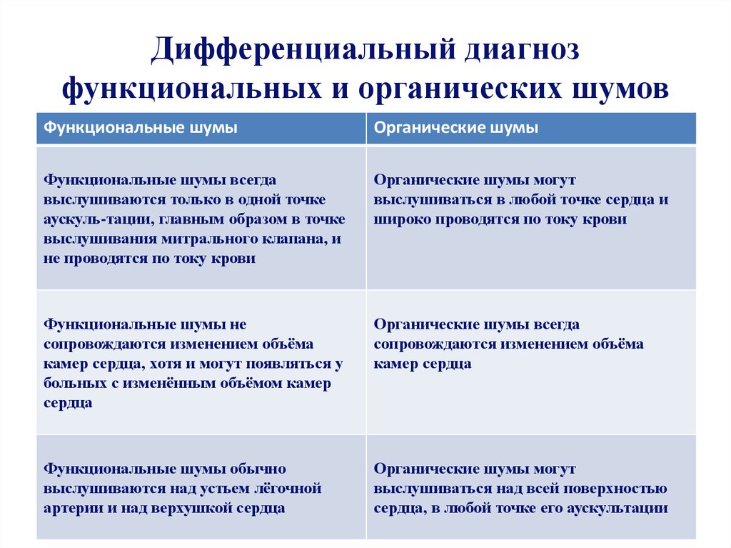 Диагноз шумы. Дифференциальный диагноз шумов сердца. Дифференциальный диагноз функциональных и органических шумов. Диф диагностика функциональных и органических шумов. Шумы сердца дифференциальная диагностика.