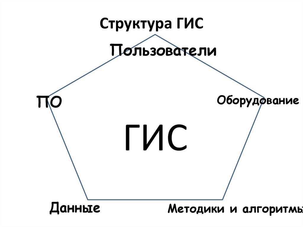 Структура ГИС