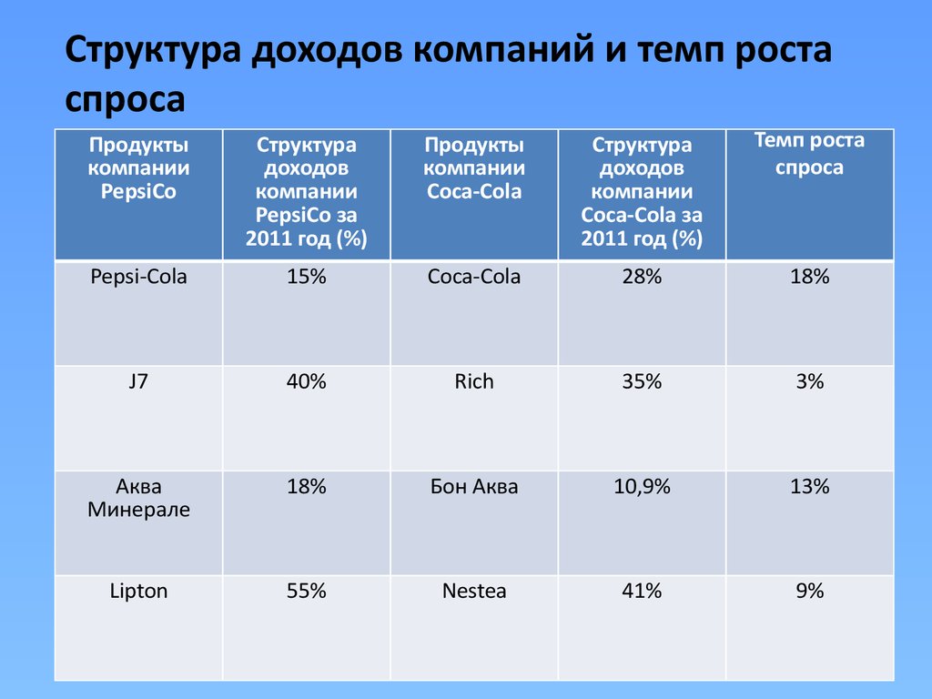 Использование матрицы БКГ для FMСG компании на примере компании PepsiCo -  презентация онлайн