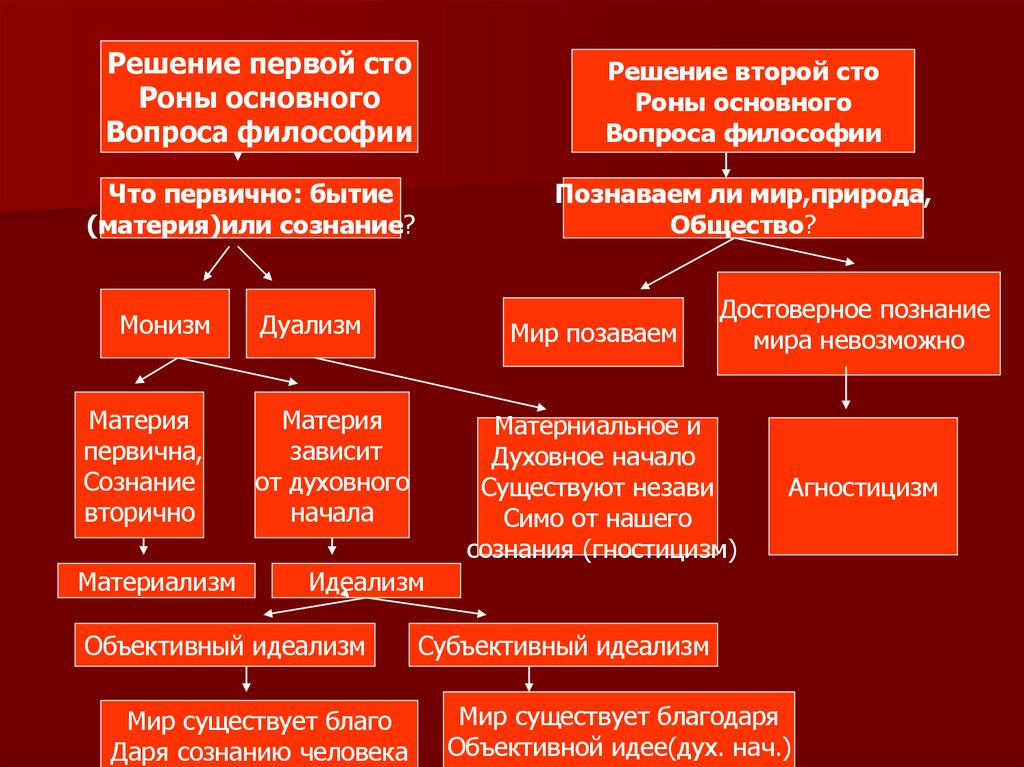 Предмет философии и ее функции в обществе. Основной вопрос философии что первично. Методы и направления философии. Что первично дух или материя это основной вопрос философии. Основной вопрос философии что первично бытие или сознание.