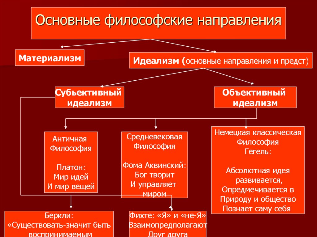 Какой основной вопрос. Перечислите основные направления в философии.. Основные черты и направления философии. 2.Назовите основные направления философии:. Основные направления развития философии основной вопрос философии.