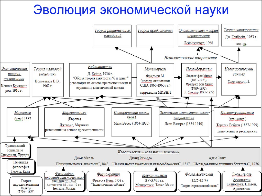 Развитие экономики схема