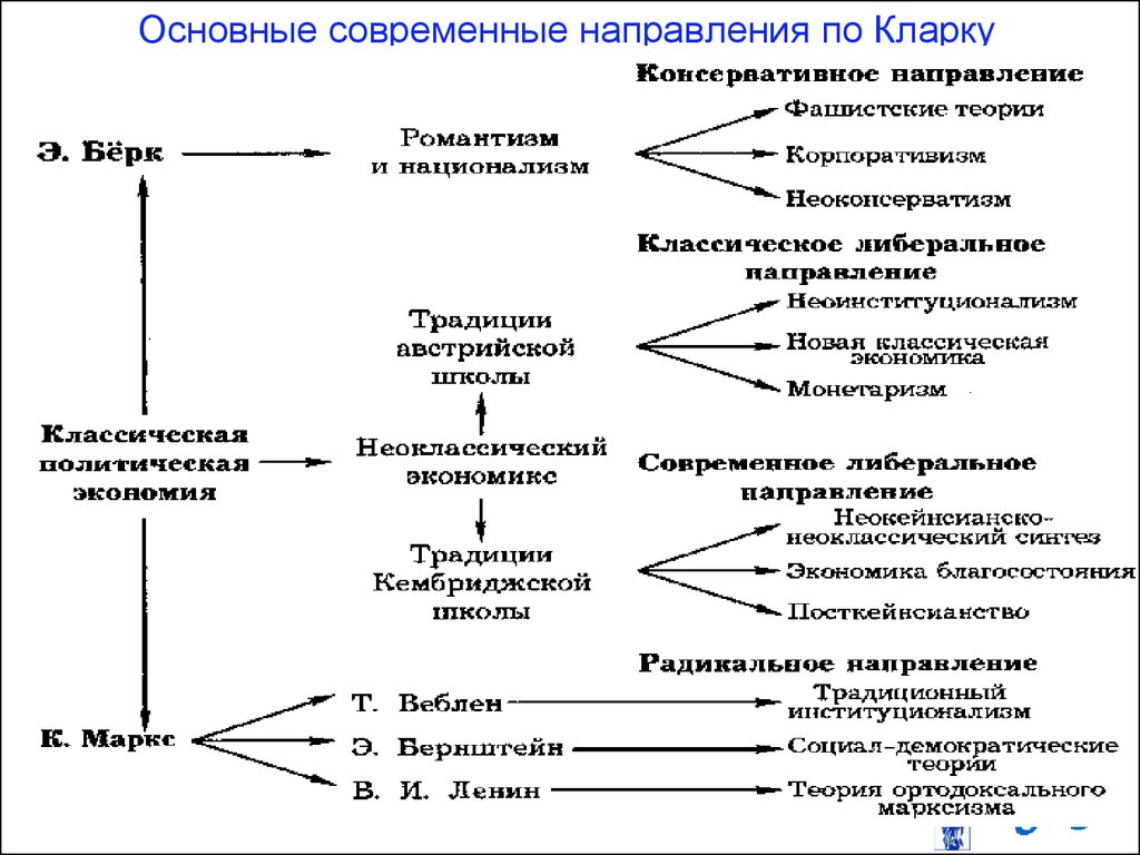 Теория направлений. Экономические взгляды Дж. Б. Кларка. Экономическая теория Кларка. Классификация Кларка экономика. Классификация современных экономических теорий по б Кларку.