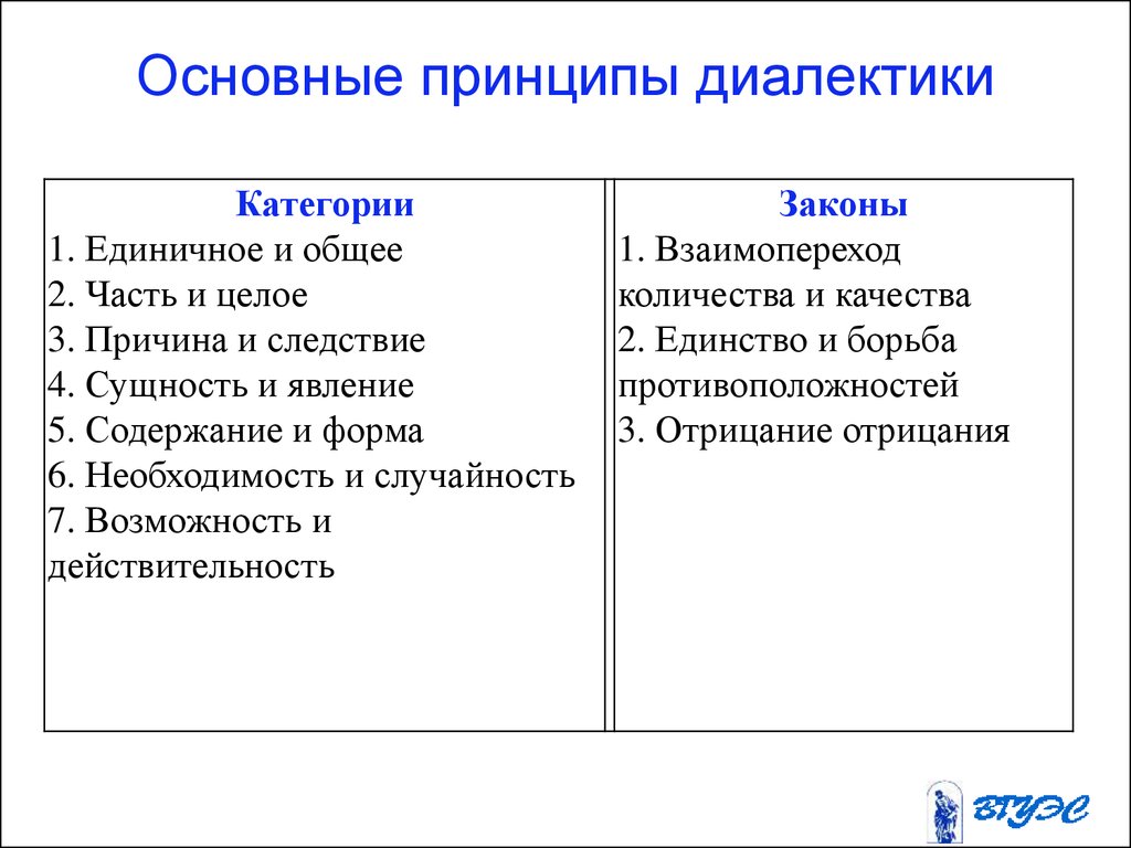 Основные принципы закона. Диалектика ее принципы законы категории. Принципы и категории диалектики. Основные принципы диалектики. Основание принципы диалектики.