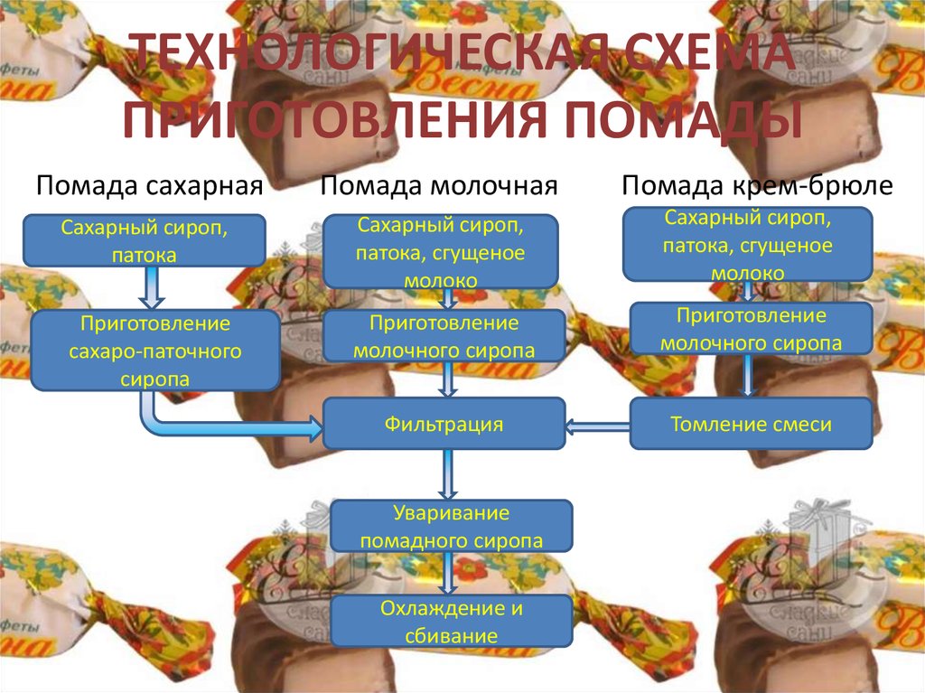 Технологическая схема приготовления помады молочной