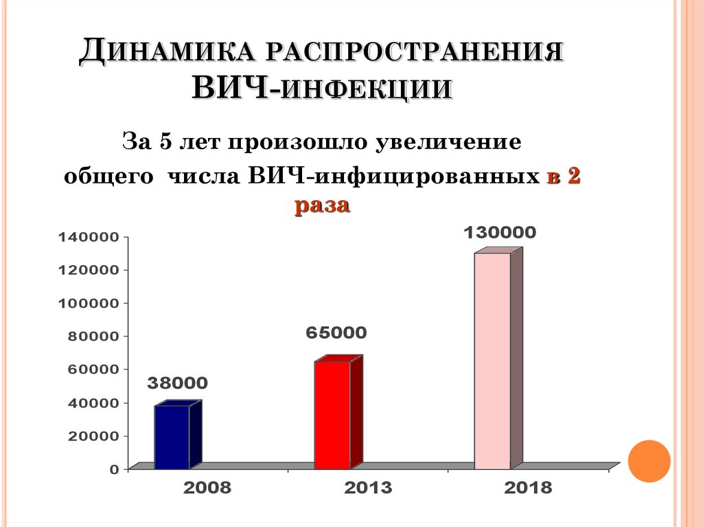 График вич. ВИЧ И СПИД диаграмма. Статистика больных ВИЧ. Статистика заболеваний СПИДОМ В России по годам. График заболеваемости СПИДОМ В мире.