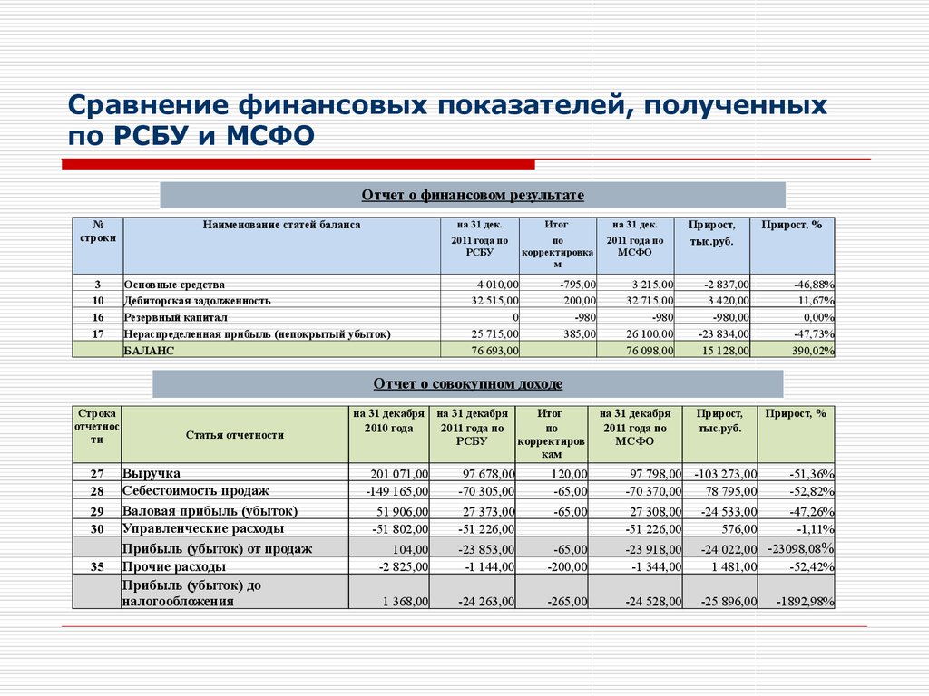 Отчет соответствует. Отчетность по МСФО. Финансовая отчетность МСФО. Отчетность по стандартам IAS. Управленческой отчетностью по МСФО.