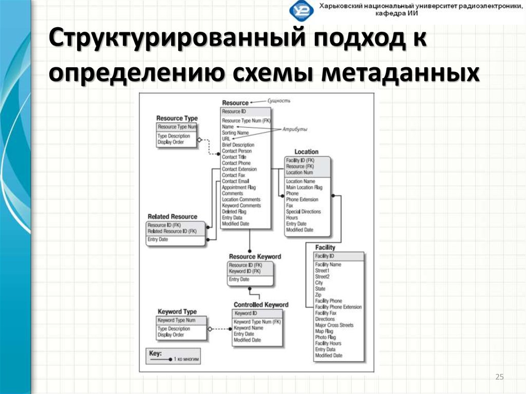 Схема метаданных это. Классификация метаданных схема. Управление метаданными документов схема. Структура метаданных 1с.