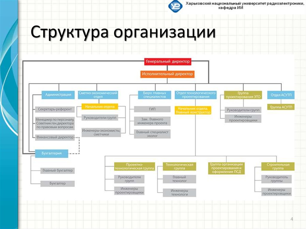 В какой программе нарисовать структуру предприятия