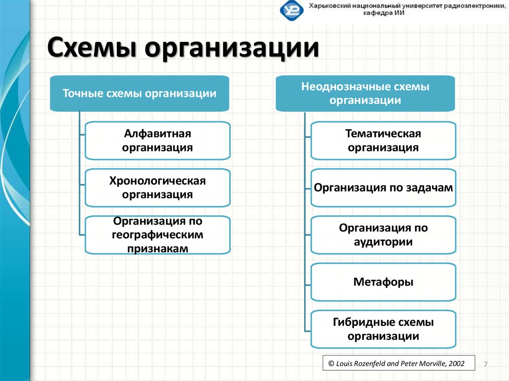 Схемы организации