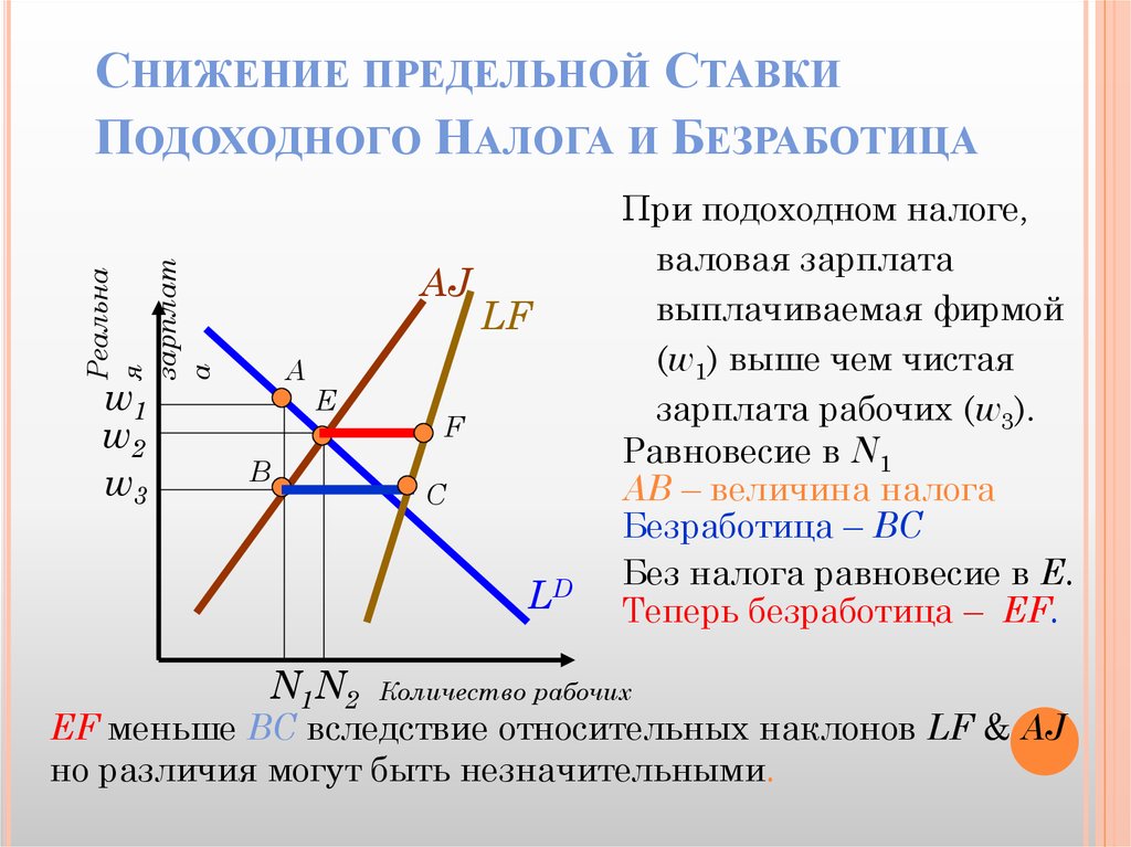 Предельное уменьшение 11 букв. Снижение налоговой ставки. Последствия снижения предельной налоговой ставки. Последствия снижения предельной налоговой ставки график. Снижение налоговых ставок диаграммы.