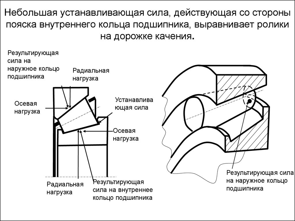 Установка сила. Осевая сила подшипника. Радиальная сила действующая на подшипник. Силы действующие на подшипник качения. Силы действующие на подшипник.