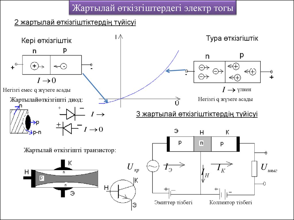 Электр өткізгіш. Диод дегеніміз не. Өткізгіштер. Электр тогы презентация. Электр тоғы дегеніміз не.