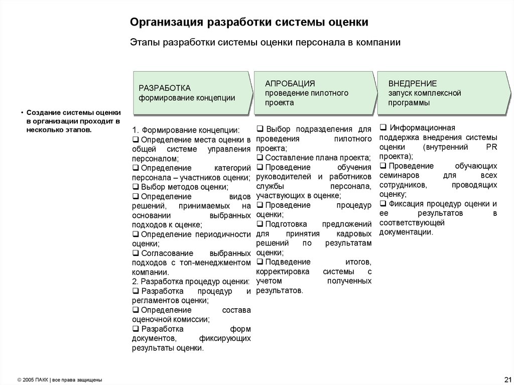 Разработка системы аттестации персонала. Разработка системы оценки персонала в организации. Регламент по оценке персонала. Этапы оценки персонала в организации. Разработка процедур и регламентов оценки персонала.