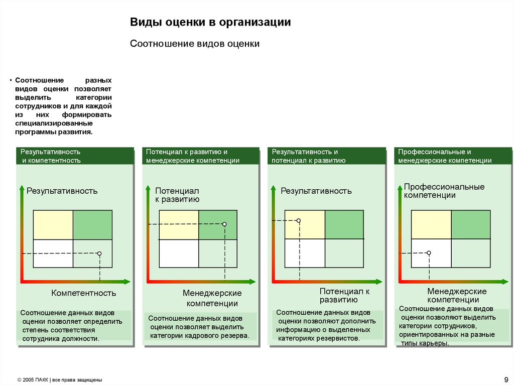 Разное соотношение. Типы оценок в компании. Различные типы оценки.. Виды оценки в организации и их соотношение. Пропорции в организации.