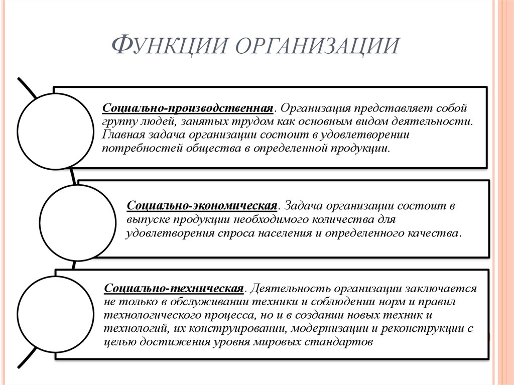 Виды функции организации. Назовите основные функции организации. Назначение функции организации. Функции деятельности в организации. Социальные организации структура функции.