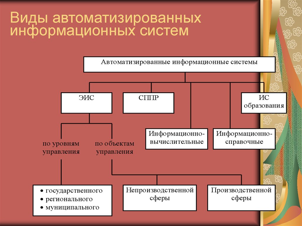 Виды систем. Типы информационных систем АИС. Типы классификаций АИС. Классификация АИС по типу. Классификация АИС автоматизированной информационной системы.