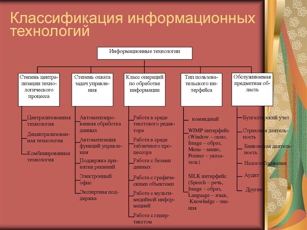 И по типу используемой. Классификация информационных технологий. Классификация видов информационных технологий. Классификация информационных систем и технологий. Таблица 1 классификация информационных технологий.