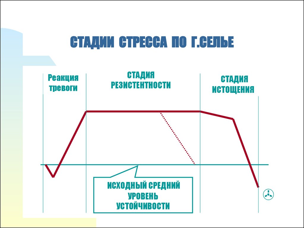 Выберите стадии стресса. Фазы стресса по г Селье. Три стадии стресса Ганса Селье. Три стадии развития стресса по Селье. Стресс-реакция по г Селье.