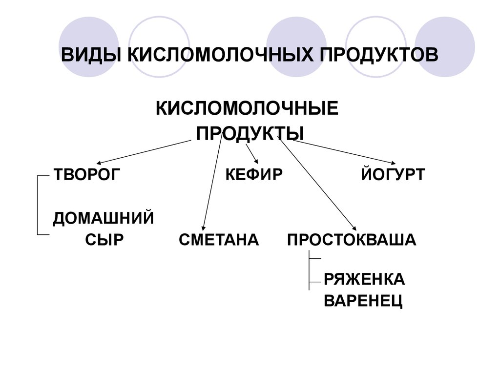 Классификация кисломолочных продуктов схема