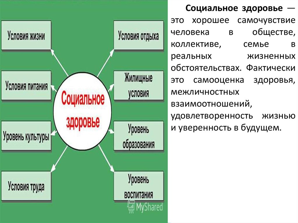 Социальное здоровье. Социальное здоровье человека. Социальное здоровье примеры. Социальное здоровье человека в обществе. Условия социального здоровья.