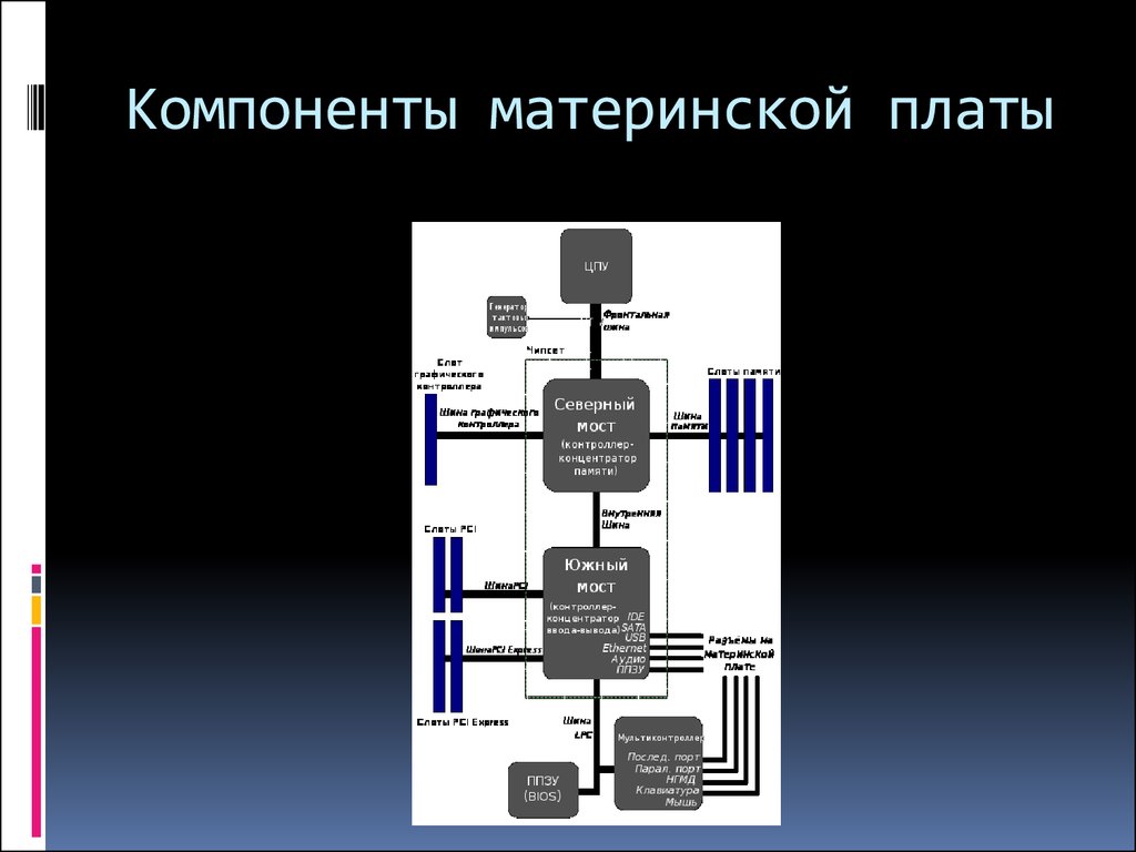 Компоненты материнской платы схема