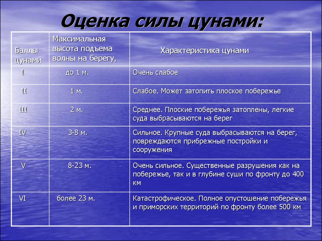 Оценка силы. Оценка силы ЦУНАМИ. Шкала интенсивности ЦУНАМИ. Характеристика ЦУНАМИ. Шкала силы ЦУНАМИ.