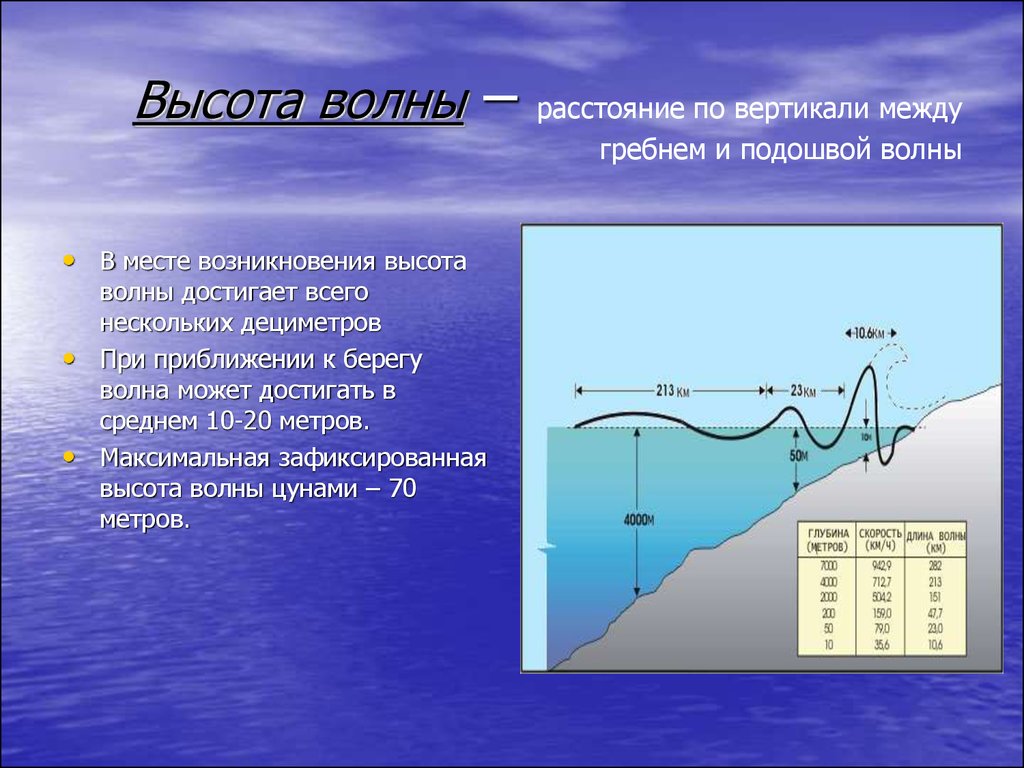 Схема высота волны