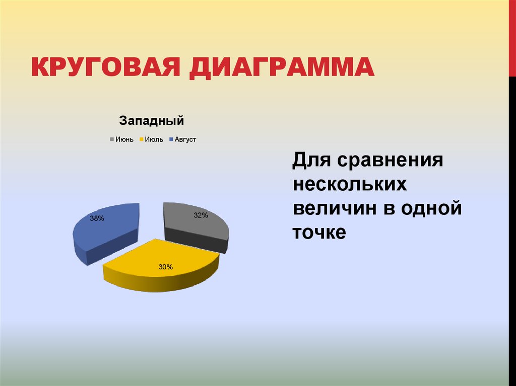 Диаграмма для сравнения нескольких величин в одной точке называется