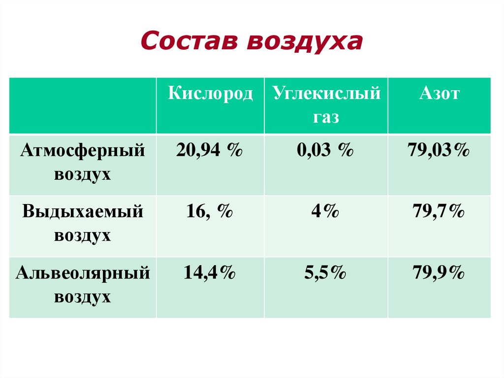 Изменения состава воздуха