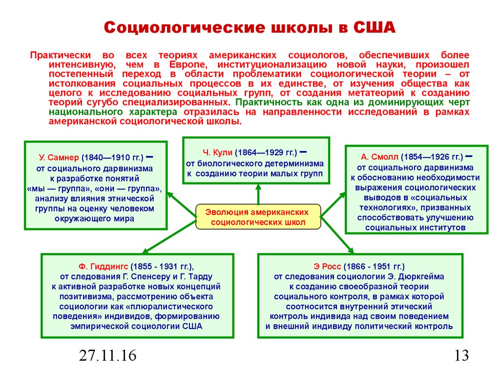 Тема 1.2. Основные этапы развития социологии - презентация онлайн