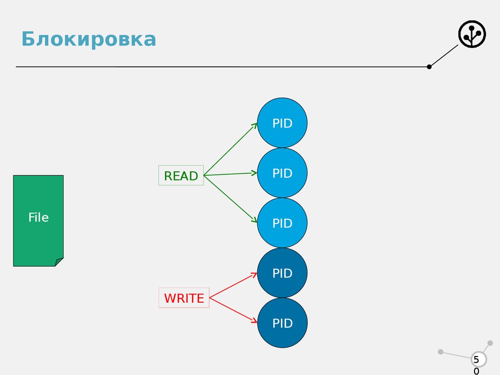 Алгоритм копирования. Pid file.