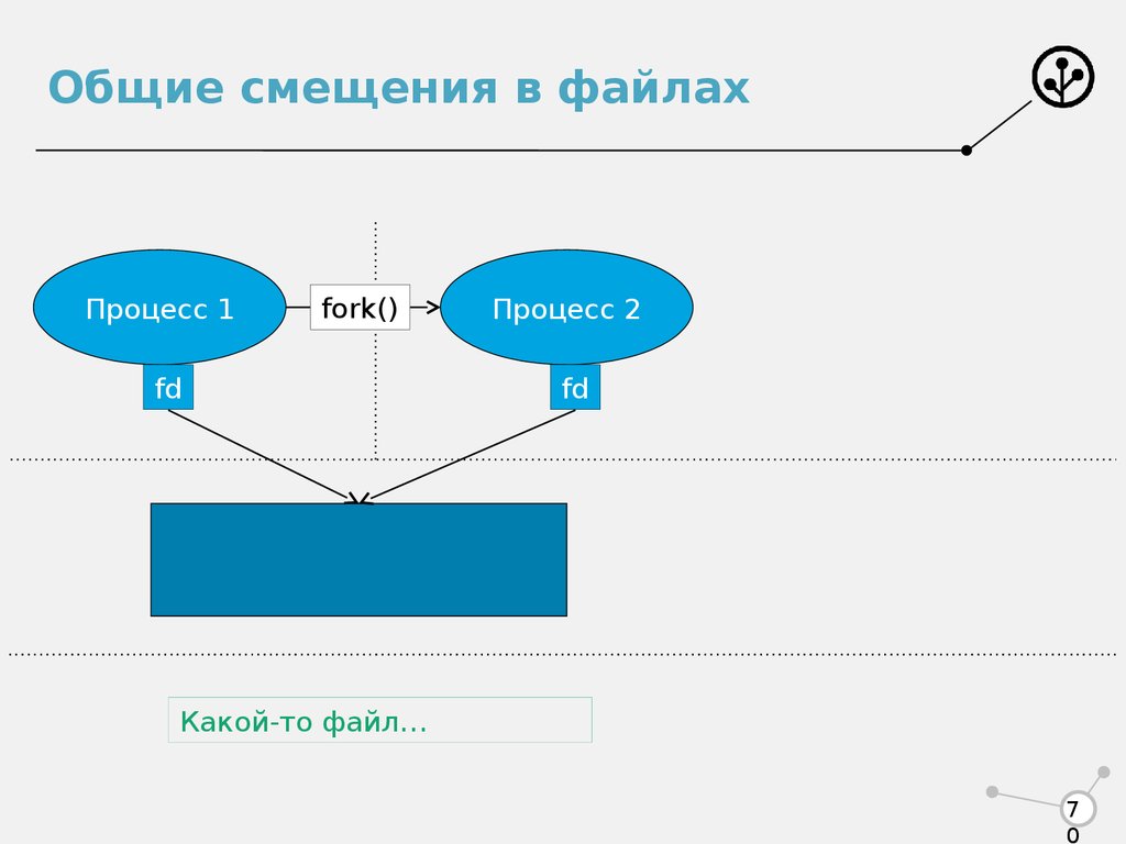 C file процесс. Смещение в программировании. Процесс file. Общие атрибуты процесса. Fork процессы.