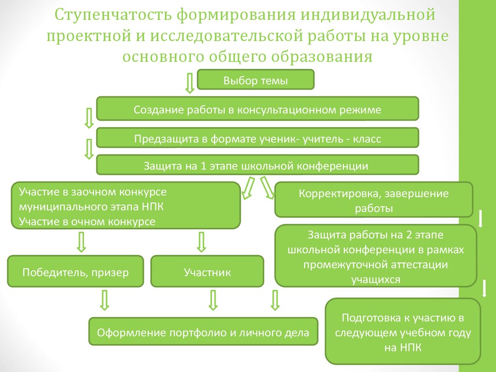 Написание индивидуального проекта на заказ