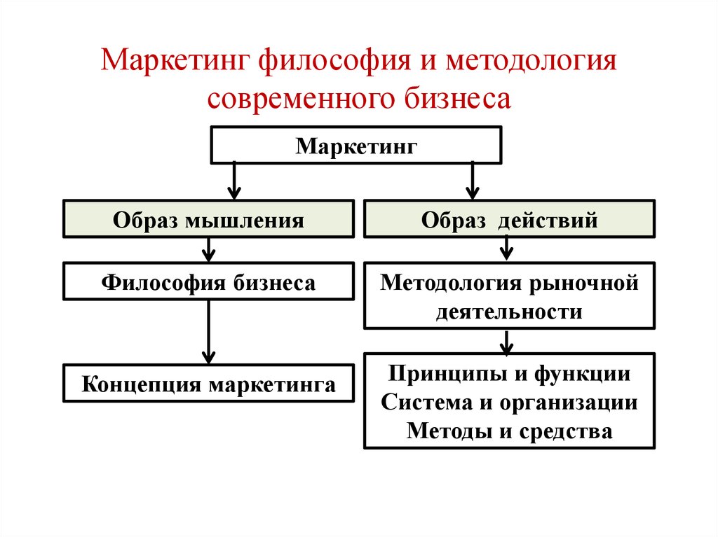 Маркетинг философия производства ориентированного на рынок проект