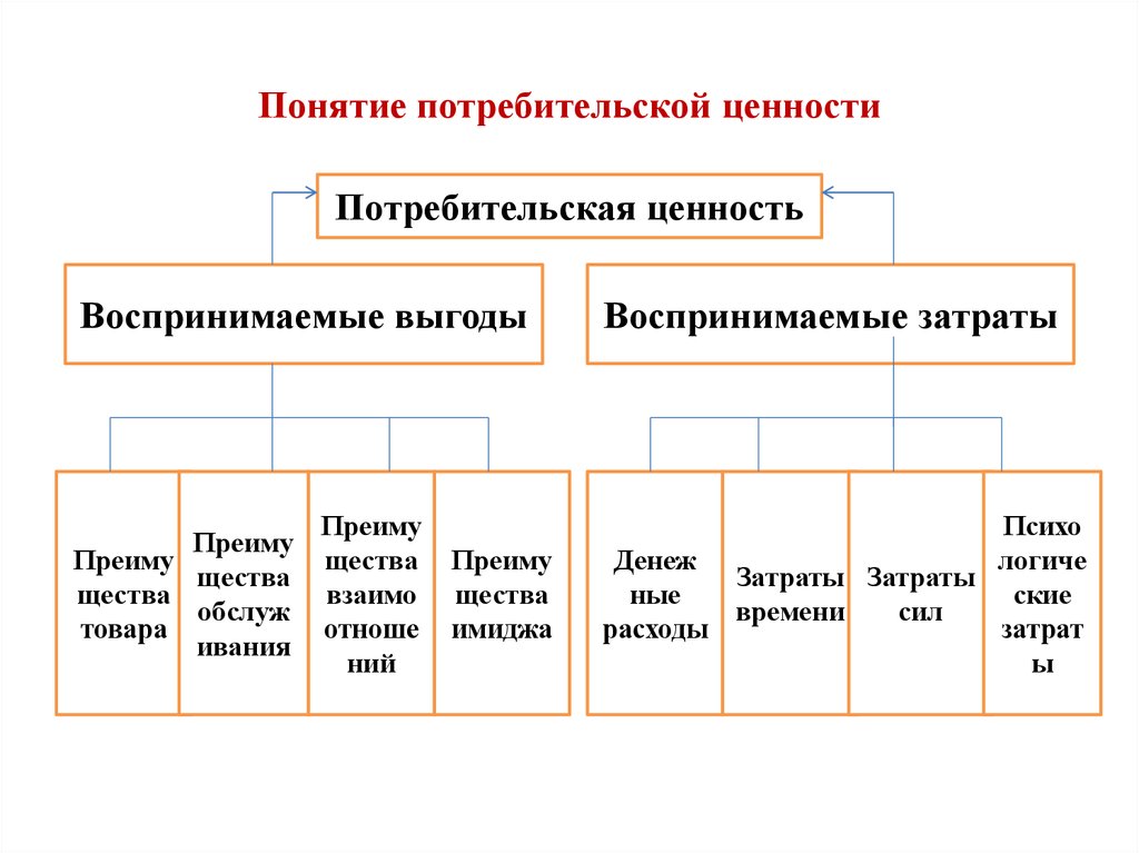 Ценности продукции. Понятие потребительской ценности. Ценность для потребителя. Создание потребительской ценности. Потребительская ценность товара.