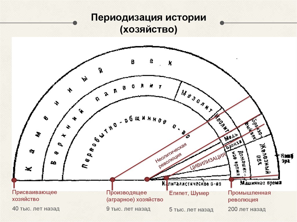 Периодизация истории