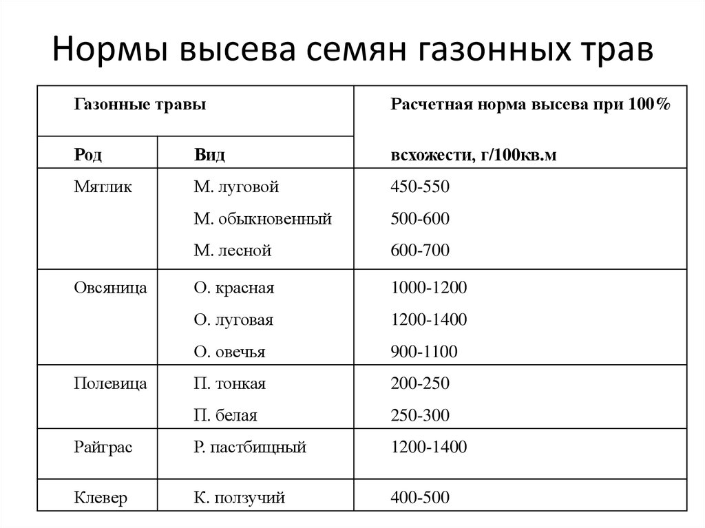 Сколько нужно земли на 1 сотку. Расход семян газонной травы на 1 м2 нормативы. Расход семян газонной травы на 1 м2. Норма высева семян газонных трав. Расход газона на м2 семян травы.