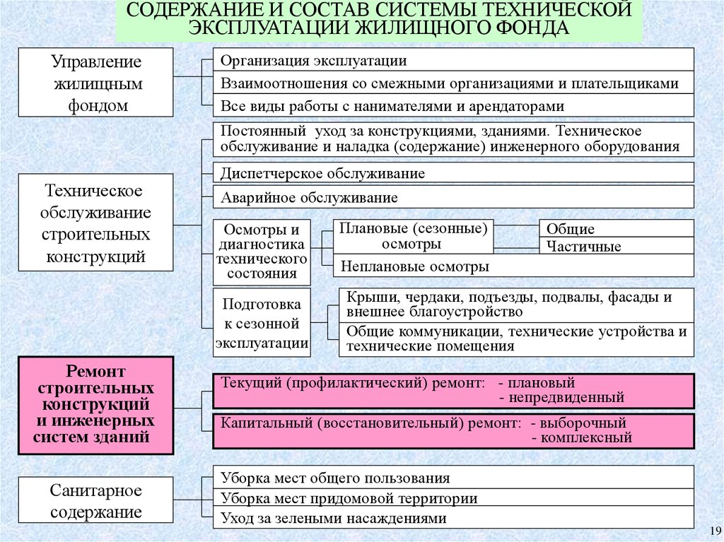 Организация эксплуатации. Техническая эксплуатация жилищного фонда. Техническая эксплуатация, обслуживание и ремонт жилищного фонда. Содержание и эксплуатация жилищного фонда. Системы управления жилищным фондом.