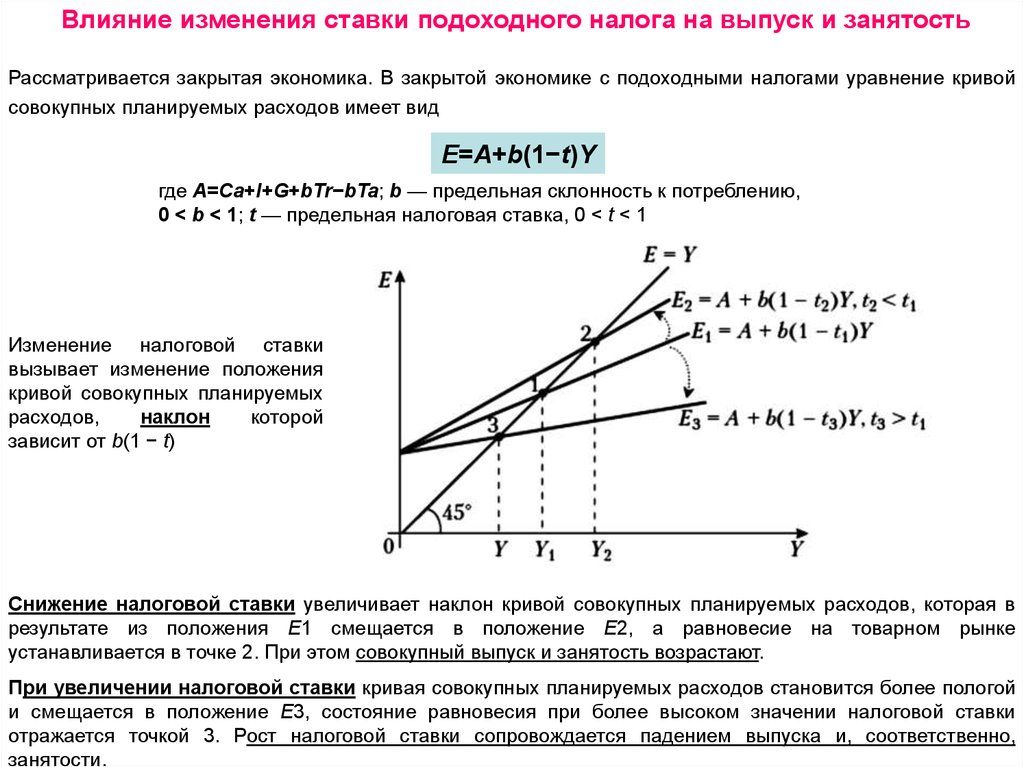 Увеличение налогов приводит. Рост ставки подоходного налога приведет к следующим изменениям:. Показатели совокупного выпуска и совокупного дохода. Построение Кривой совокупных расходов. Кривая совокупных планируемых расходов.