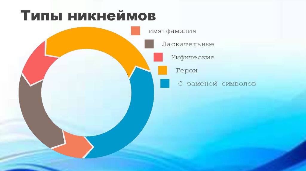 Никнеймы в виртуальной жизни школьников проект