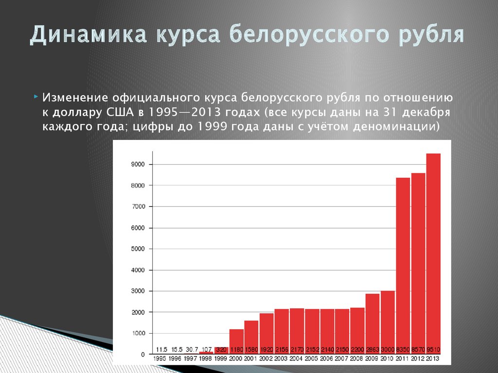 Курс рб рф. Динамика курса белорусского рубля. Белорусский рубль динамика. График белорусского рубля. Динамика курса белорусского рубля к доллару график.