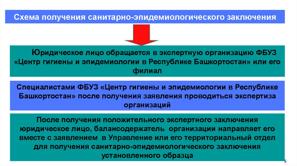 Какими документами представлено санитарное законодательство