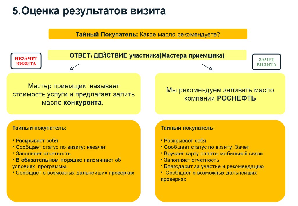 Тайный покупатель договор образец